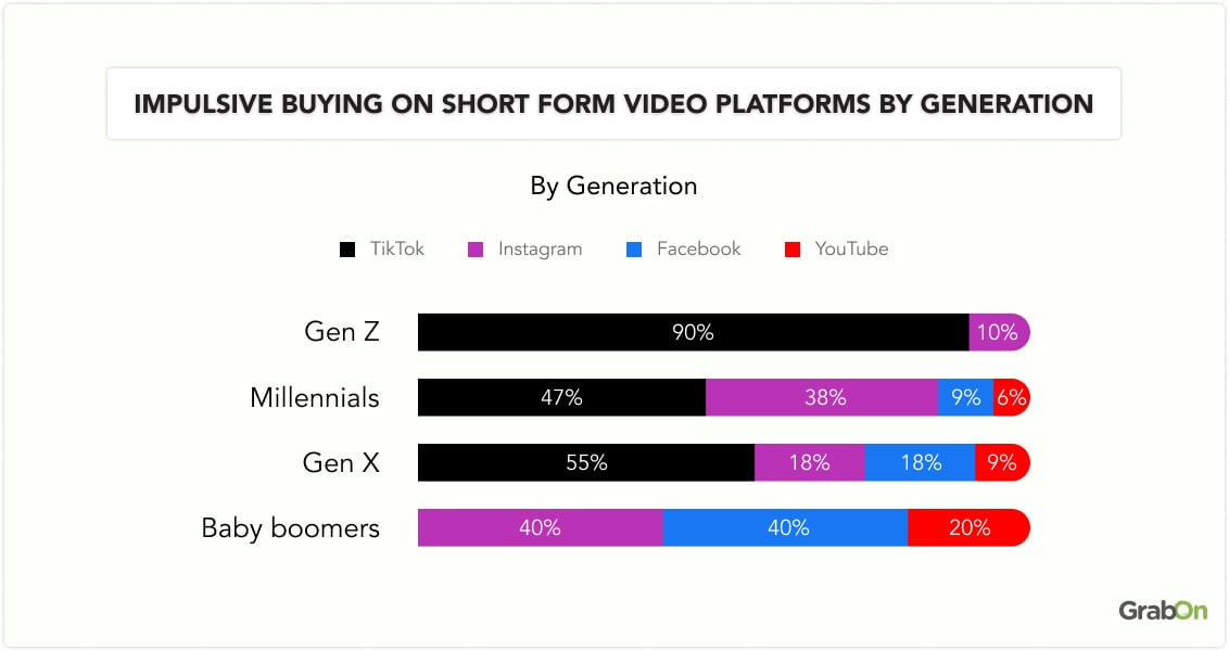 Impulsive buying on Short form video platforms by Generation