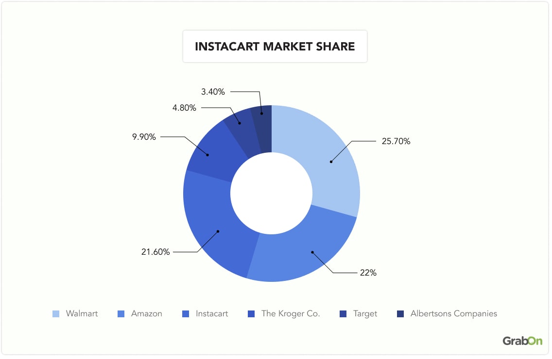 Instacart Market Share