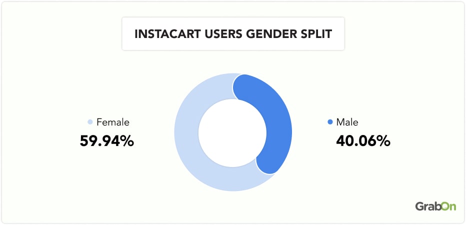 Instacart Users Gender Split