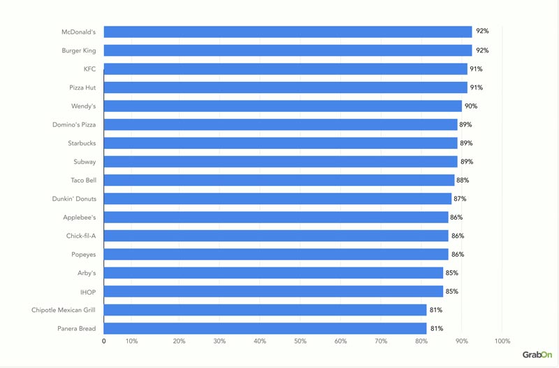 Leading-restaurant-chains-ranked-by-brand-awareness-in-the-US