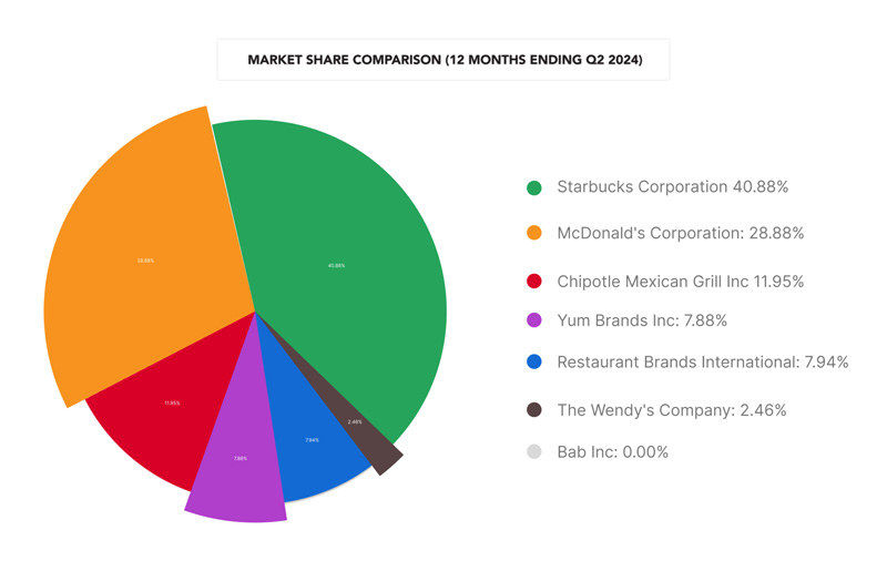 Market-Share-Comparison-(12-Months-Ending-Q2-2024)