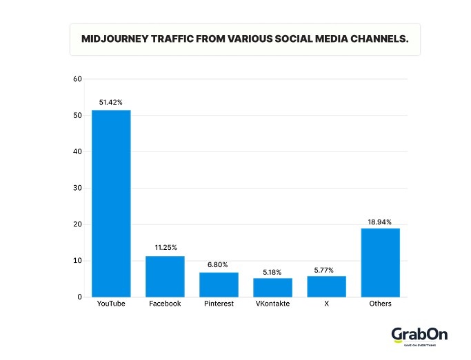 Midjourney traffic from various socialmedia channels.