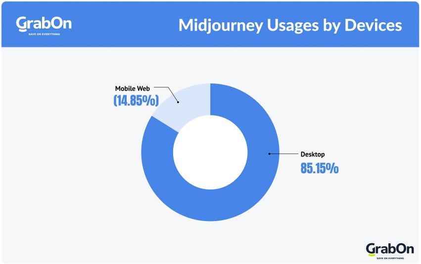 Midjourney usages by devices