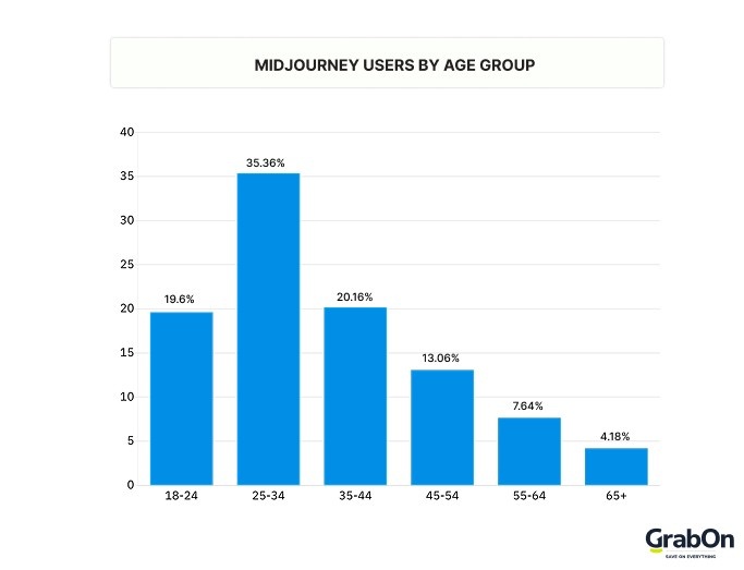 Midjourney user by group