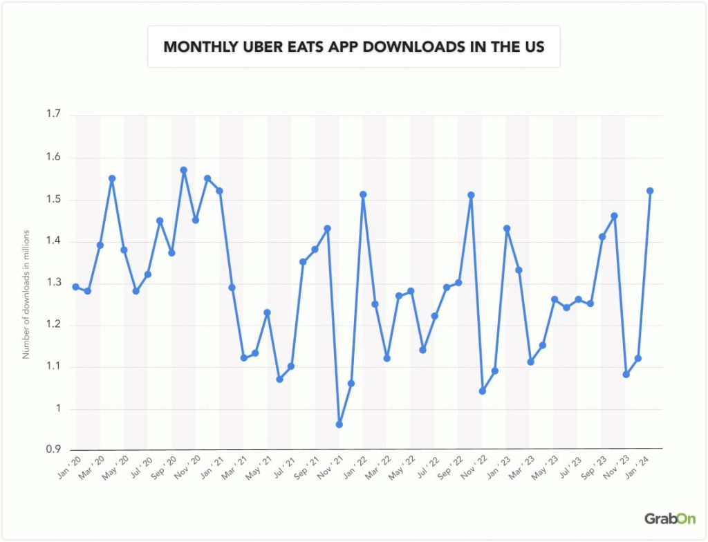 Monthly Uber Eats App Downloads in the US