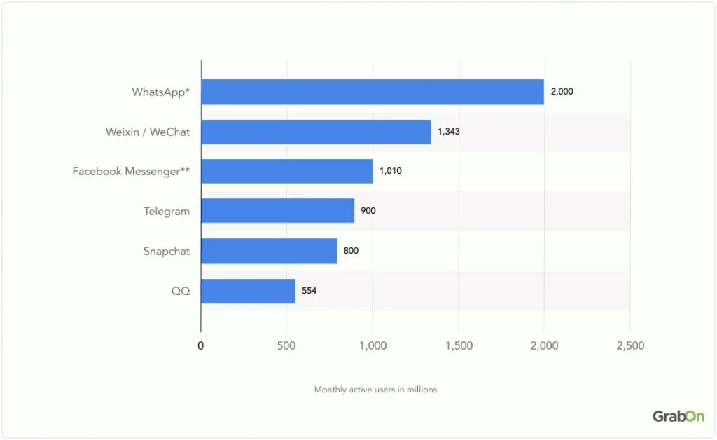 WhatsApp Statistics 2024: Users, Market Share & Revenue