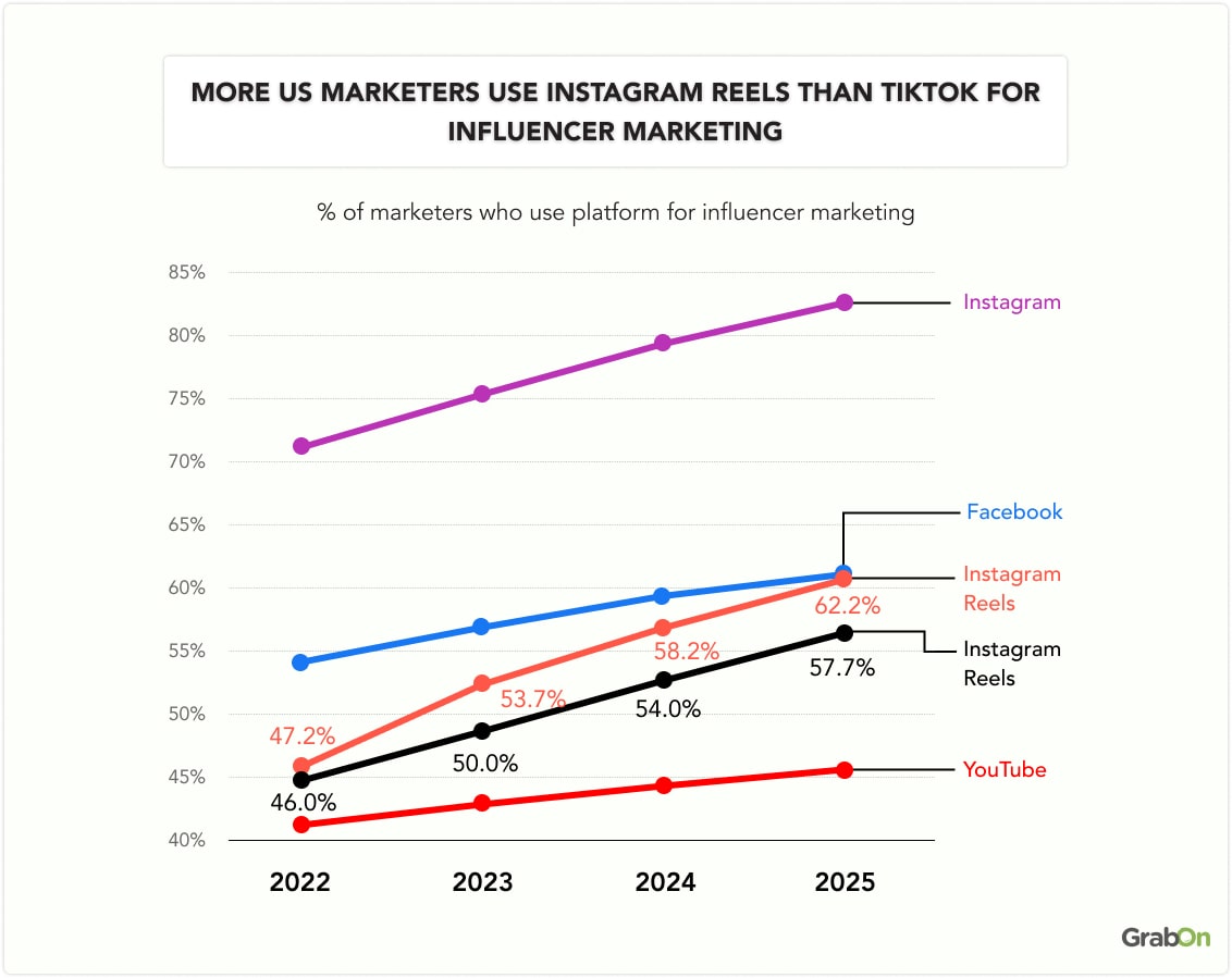 More us marketers use instagram reels than tiktok for influencer marketing
