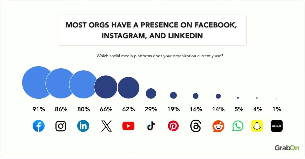 Most orgs have a presence on facebook, instagram, and linkedin