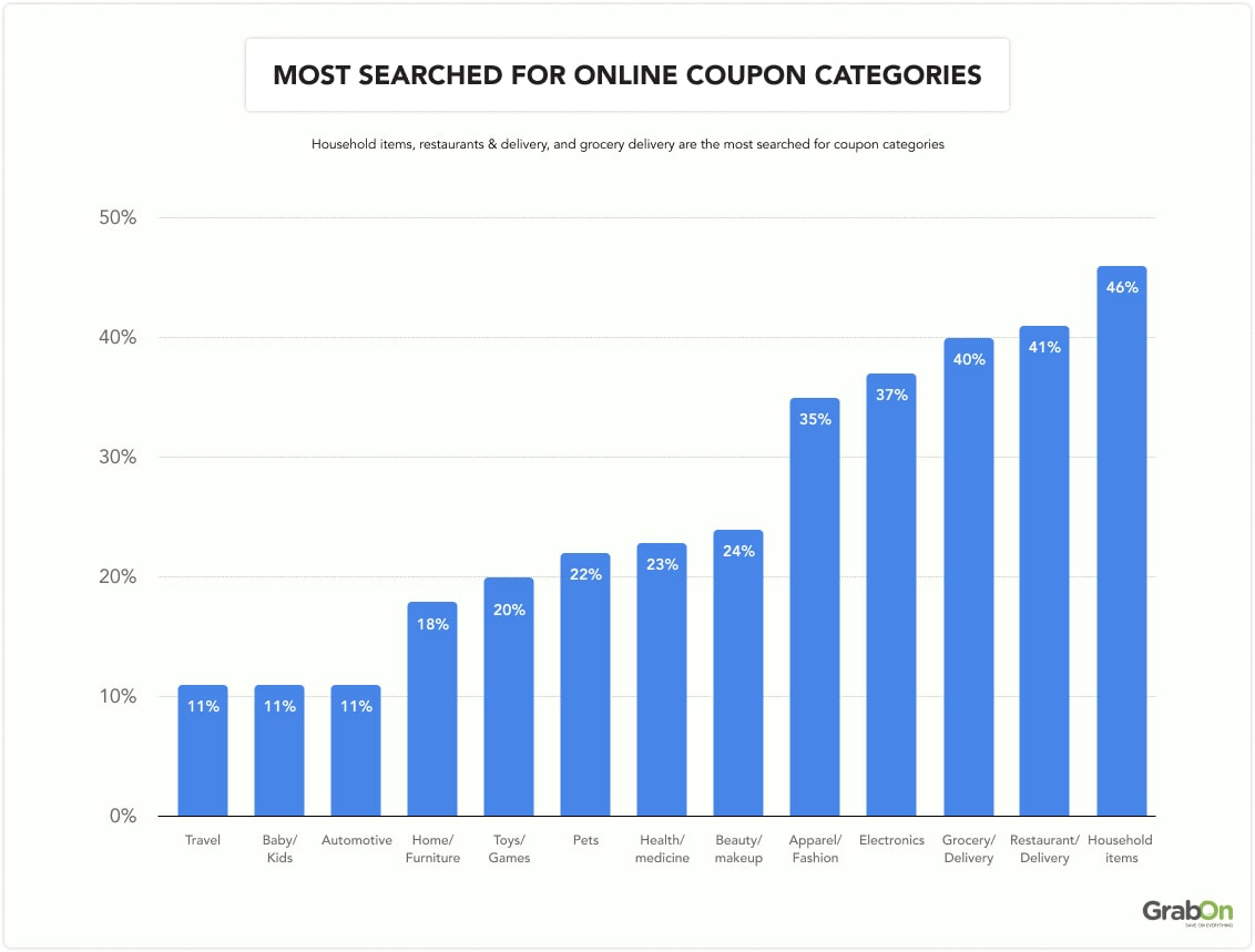 Most searched for online coupon categories