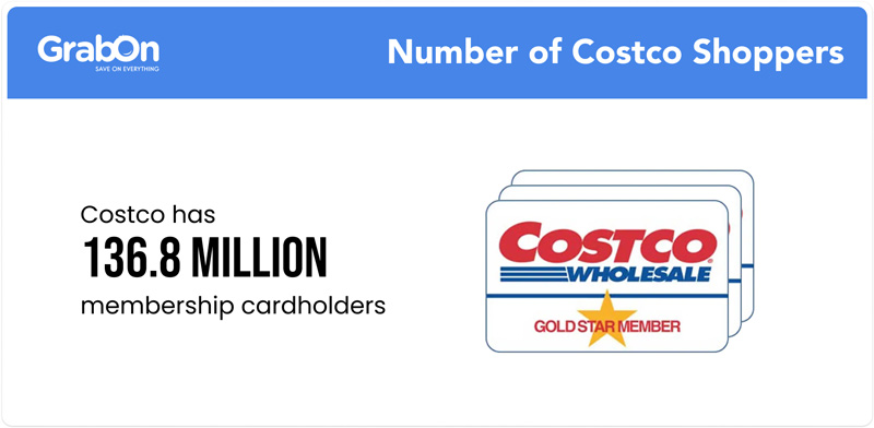 Number of Costco Shoppers
