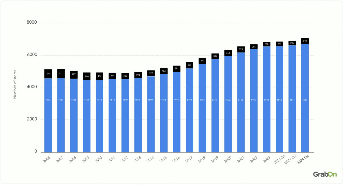Number of Dominos Stores In the US