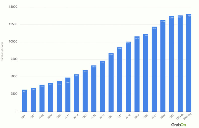 Statistics of Number of dominos stores outside united states.