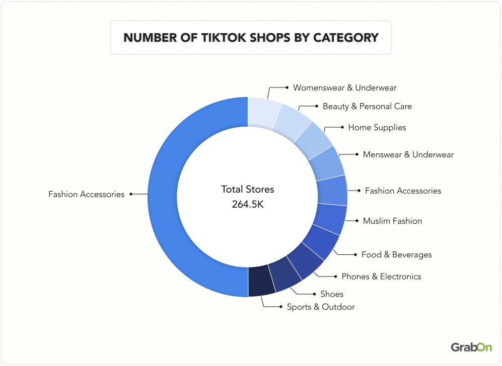 Number of TikTok Shops by Category