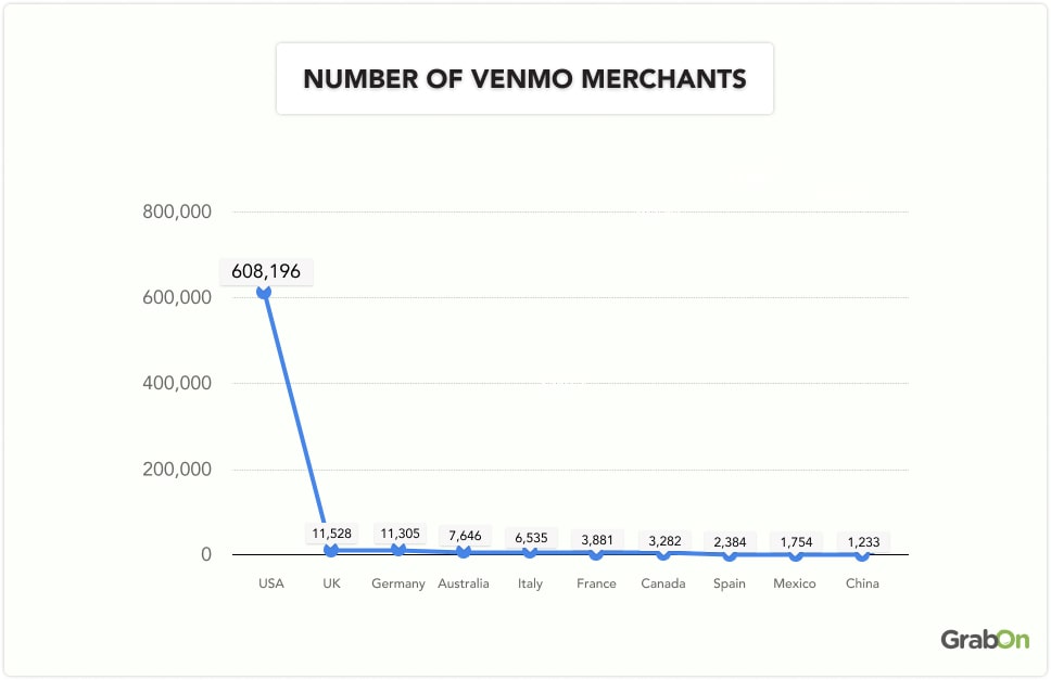 Number of Venmo Merchants