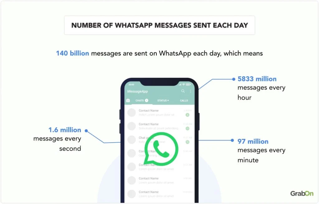 WhatsApp Statistics 2024 Users, Market Share & Revenue