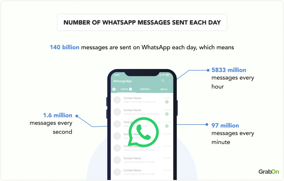 Number of WhatsApp Messages Sent Each Day