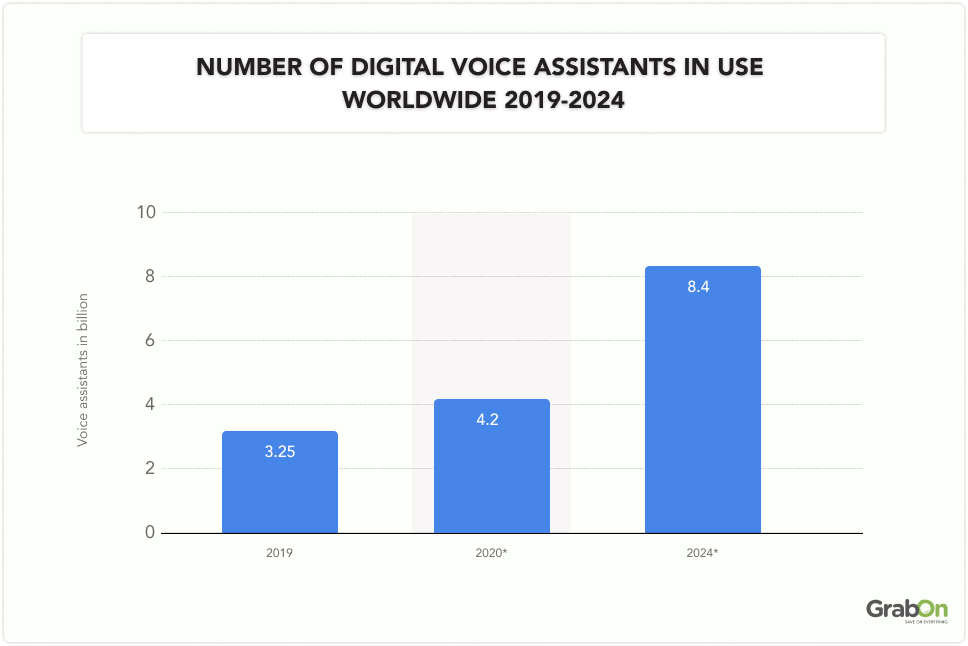 Number of digital voice assistants in use worldwide 2019-2024