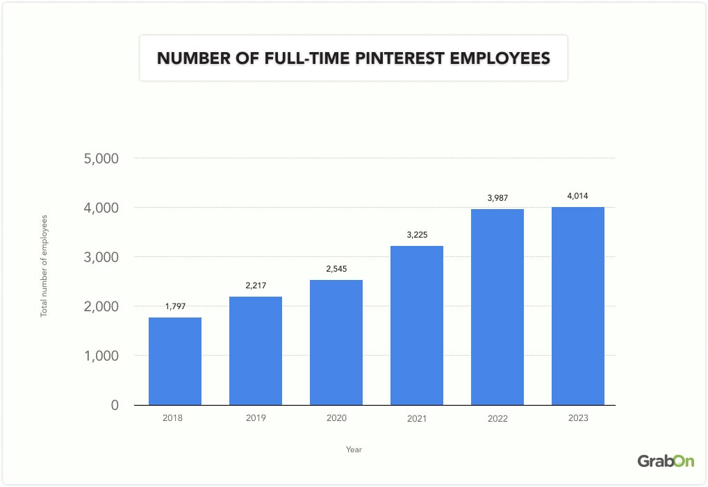 Number of full-time Pinterest employees