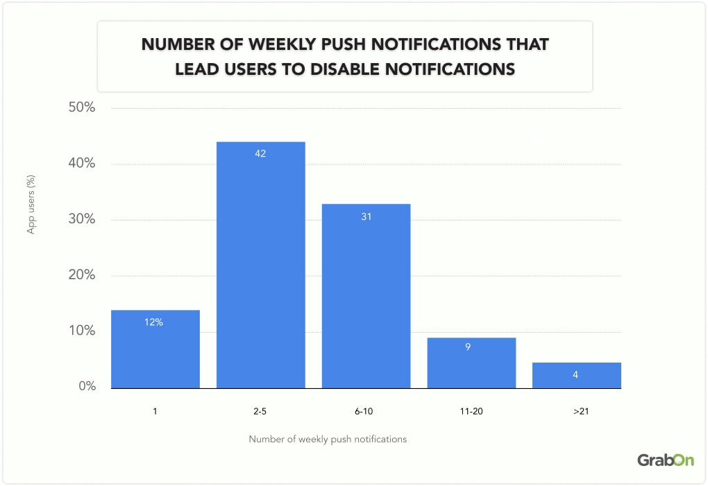 Number of weekly push notifications-min