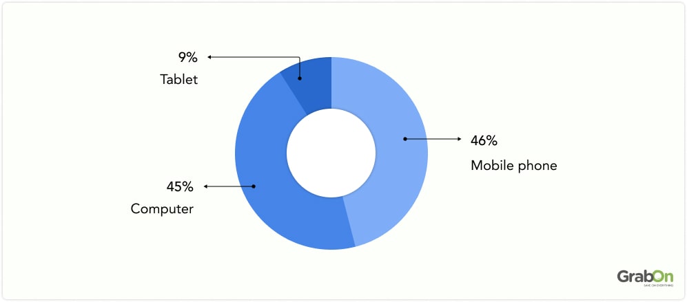 Online shopping distribution by Gen Z consumers worldwide in 1st quarter 2023