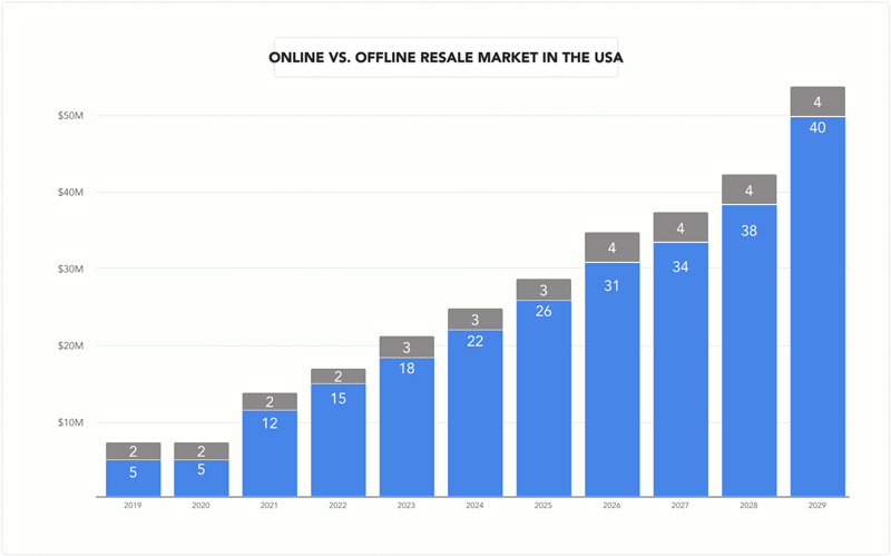 Online vs Offline Resale Market in the USA