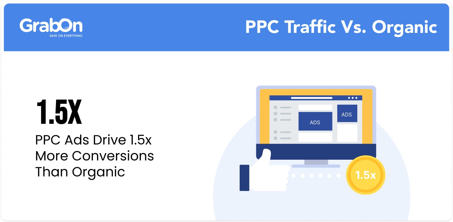 PPC traffic Vs Organic