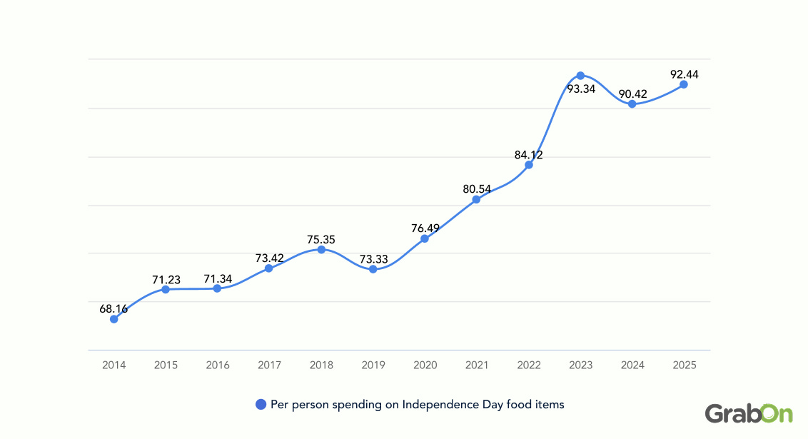Per person spending on Independence Day food items-min