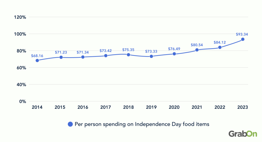 Per person spending on food Items