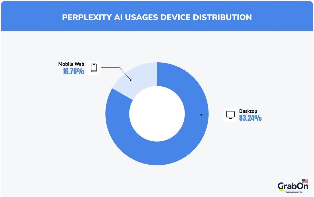 Perplexity AI usages device distribution