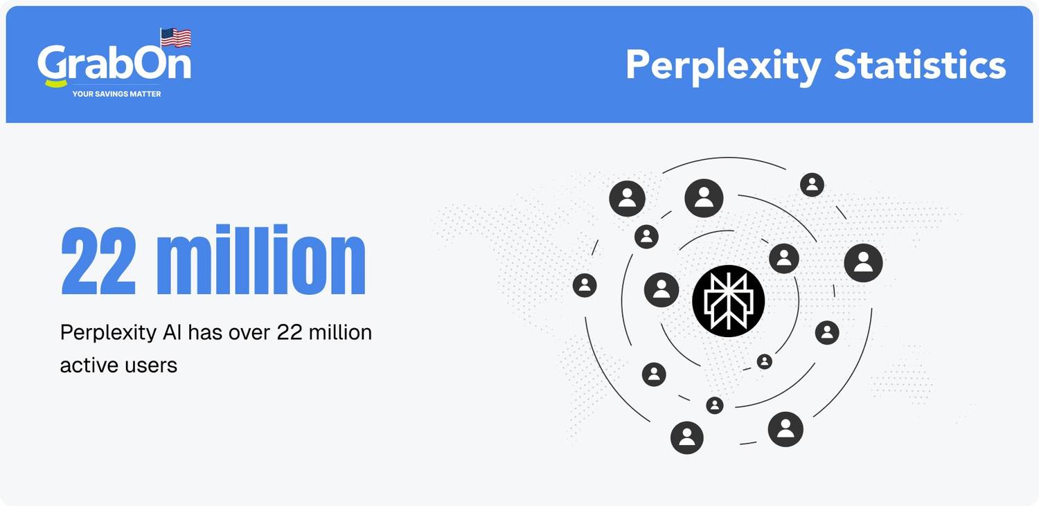 Perplexity active users