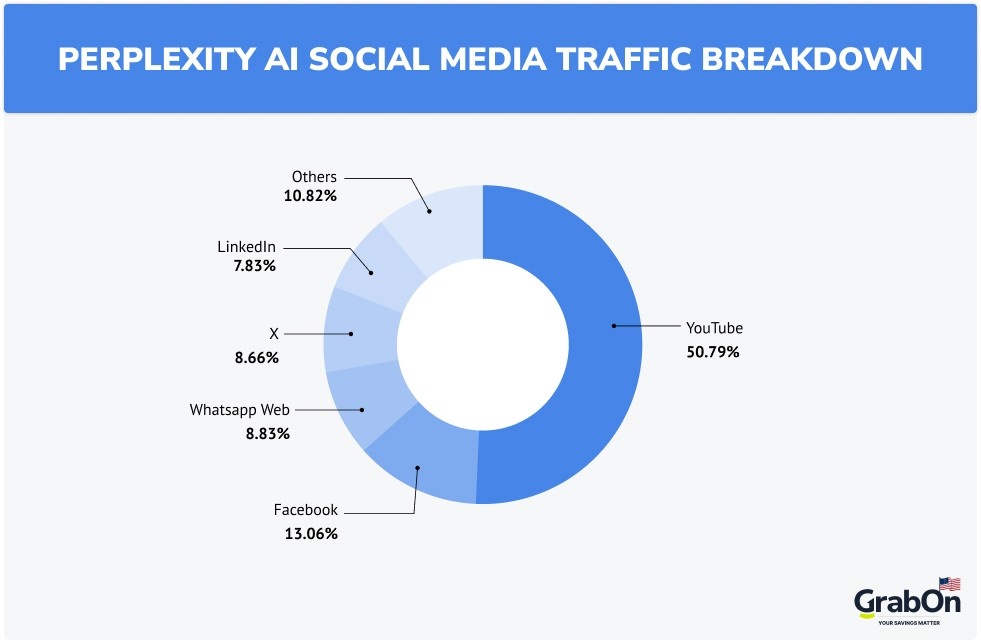 Perplexity social media traffic breakdown