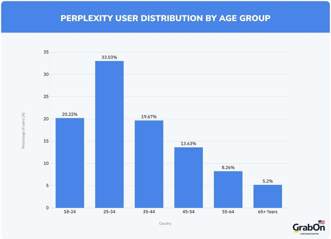 Perplexity users by country