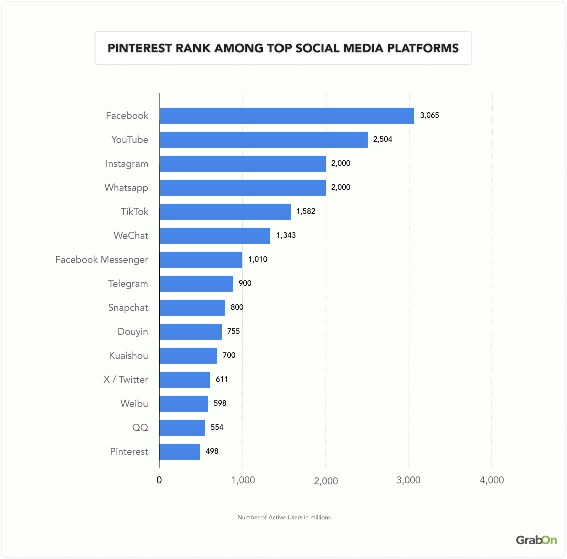 Pinterest rank among top social media platforms