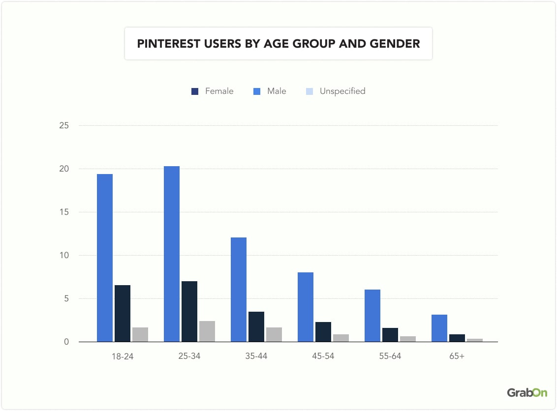 Pinterest users by age group and gender