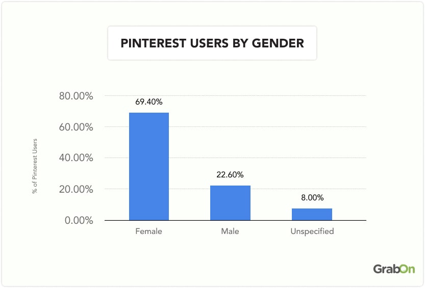 Pinterest users by gender