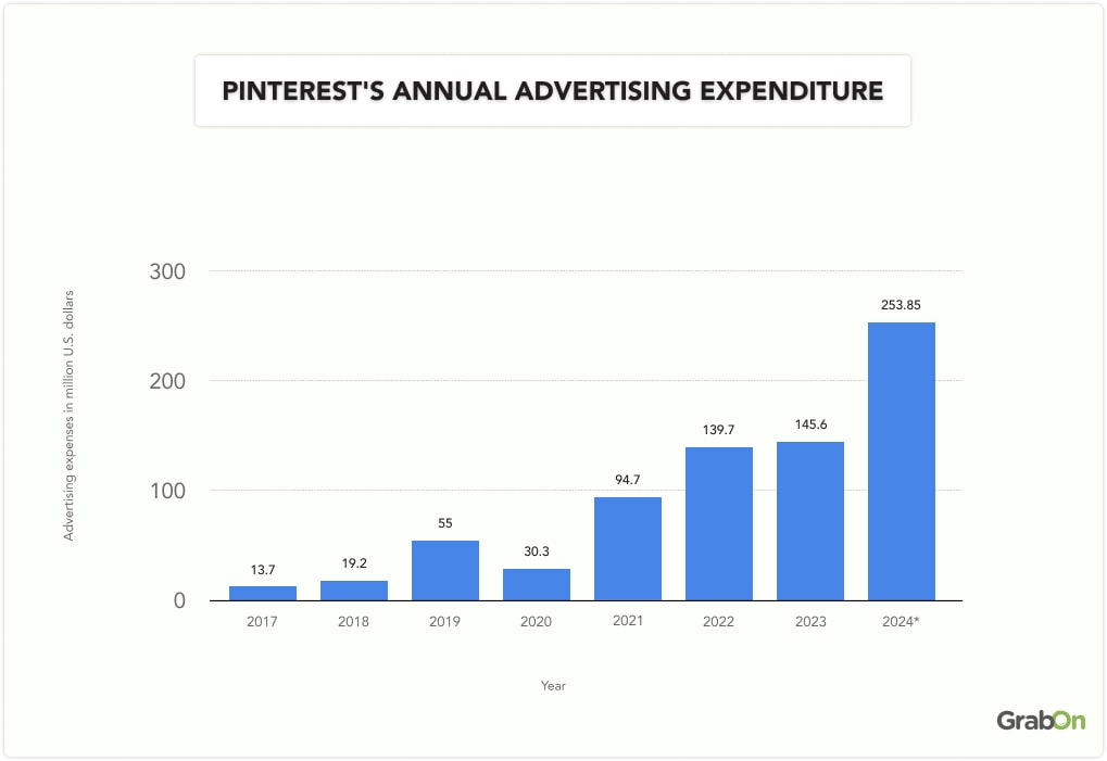Pinterests annual advertising expenditure