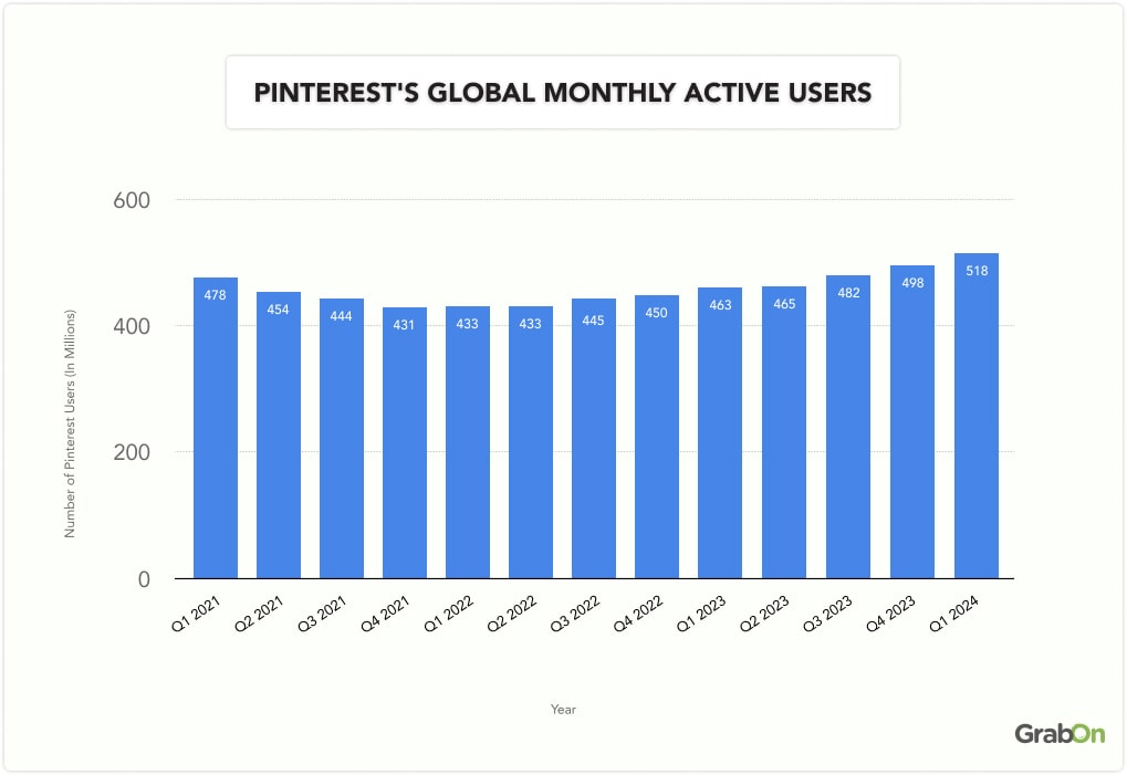 Pinterests global monthly active users