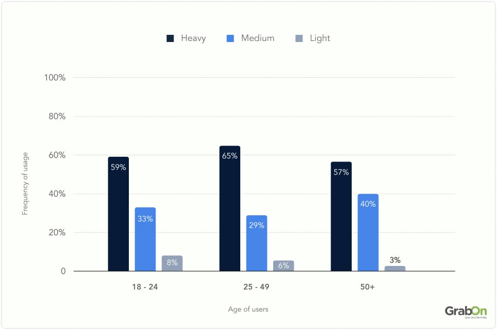 Primary Users of Voice Search