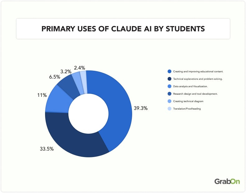 Primary Uses of Claude AI by Students