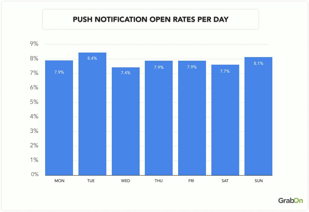 Push notification open rates per day