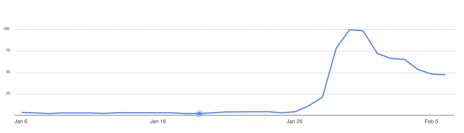 Qwen AI Search Trends
