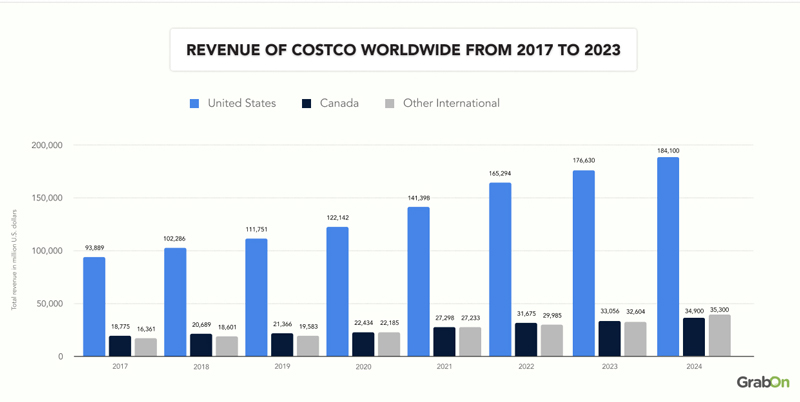 Revenue of costco worldwide from 2017 to 2023