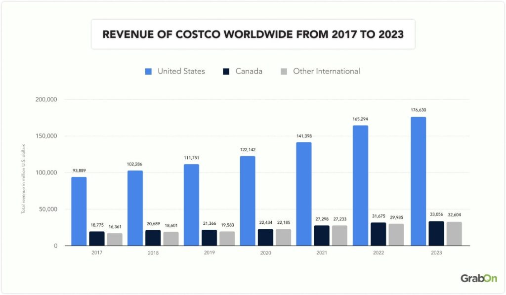 Revenue of costco worldwide from 2017 to 2023