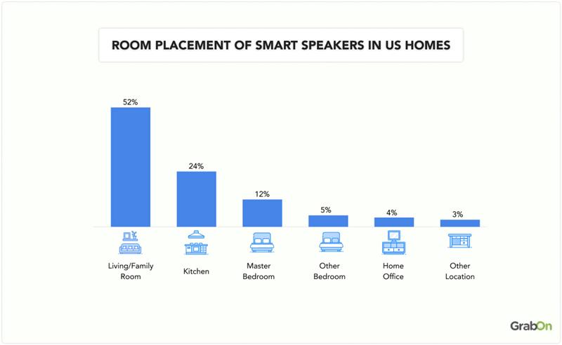 Room Placement of Smart Speakers in US Homes