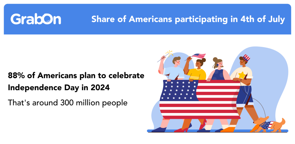 Share of Americans participating in 4th of July