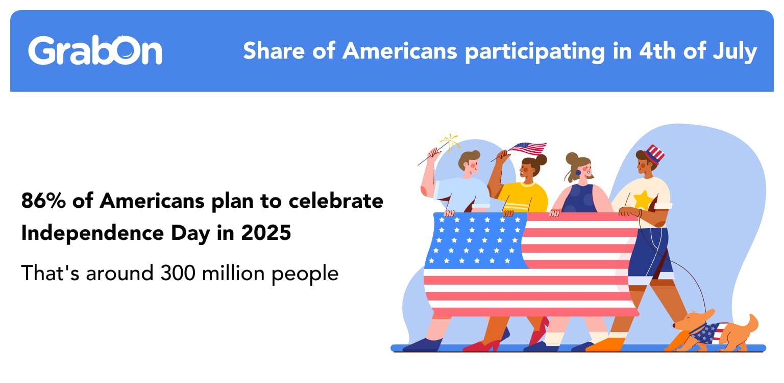 Share of Americans participating in 4th of July