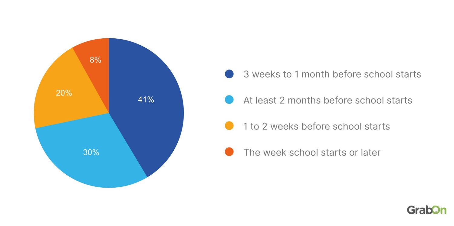 Share of americans start back to college shopping