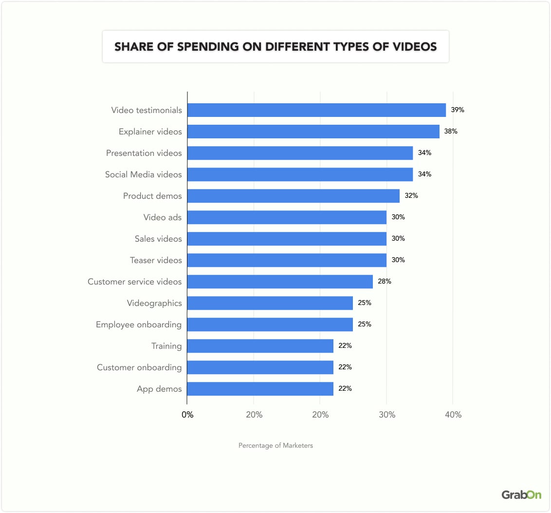 Share of spending on different types of videos