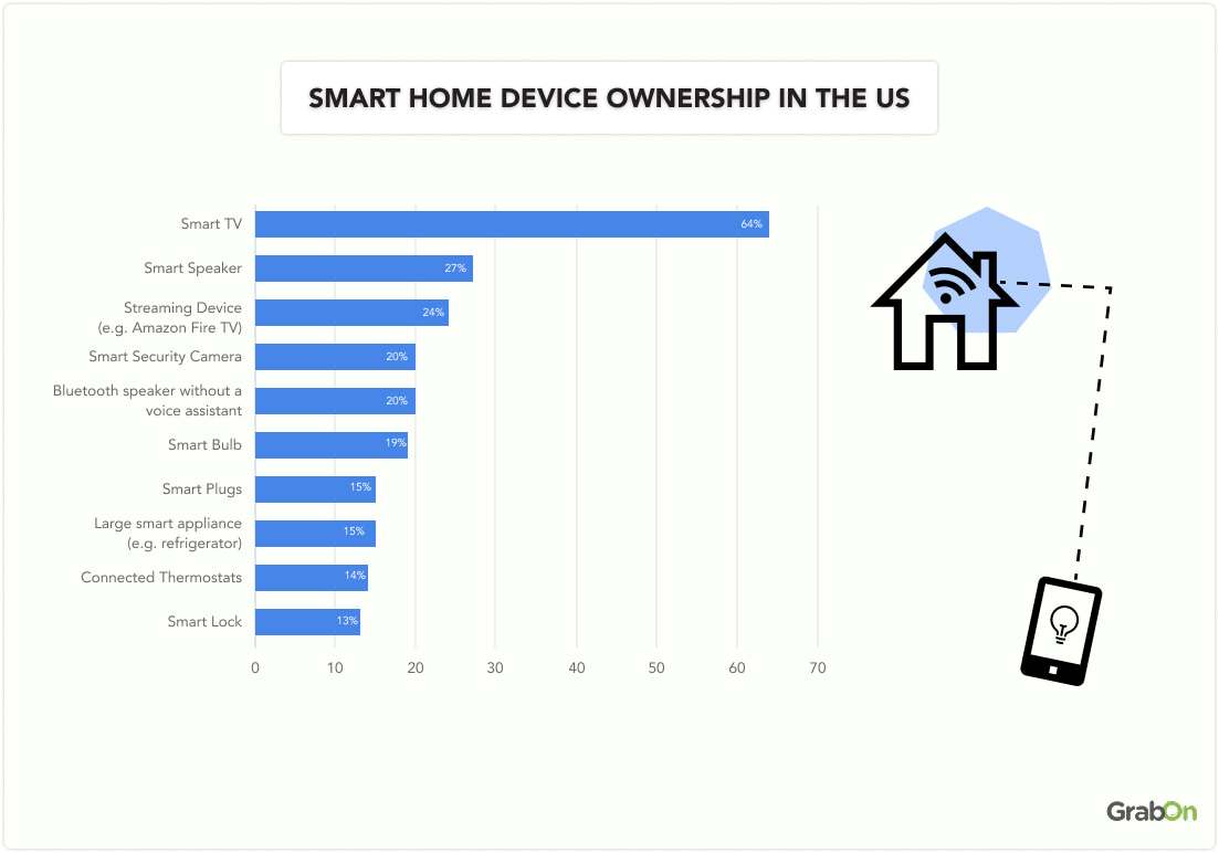 Smart Home Device Ownership in the US