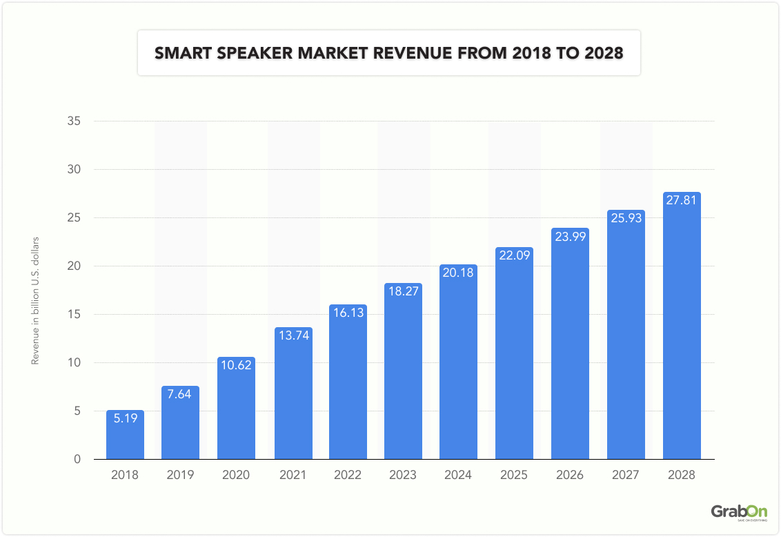 Smart speaker market revenue from 2018 to 2028